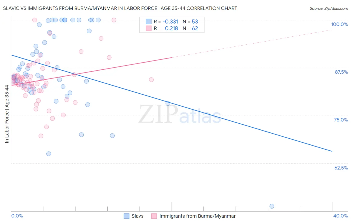 Slavic vs Immigrants from Burma/Myanmar In Labor Force | Age 35-44