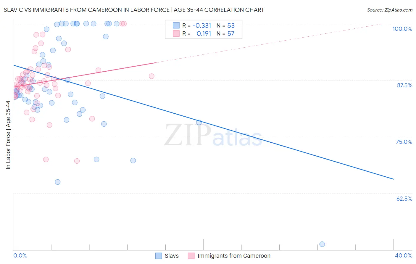 Slavic vs Immigrants from Cameroon In Labor Force | Age 35-44