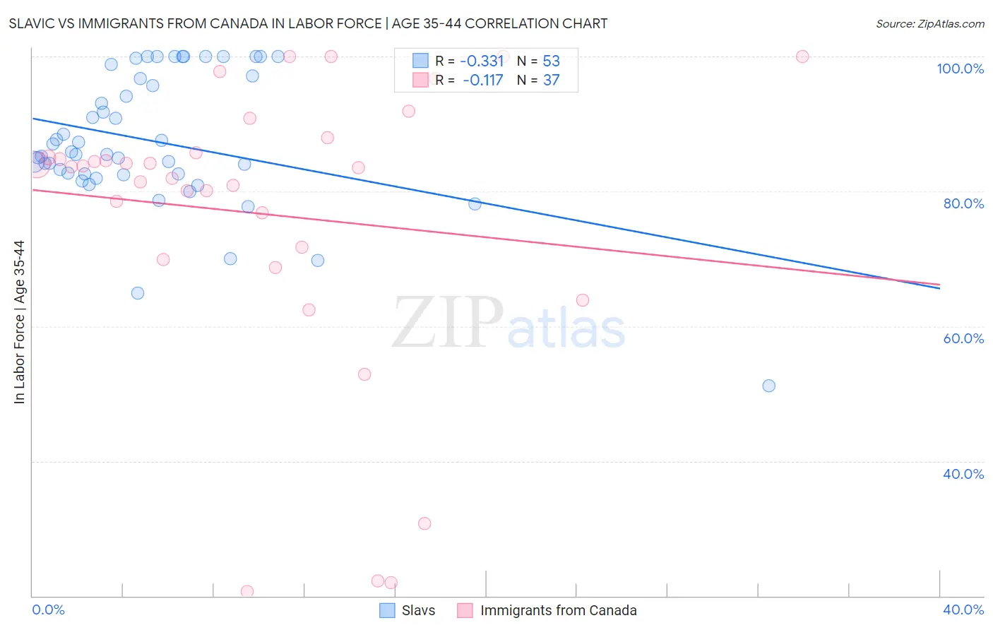 Slavic vs Immigrants from Canada In Labor Force | Age 35-44