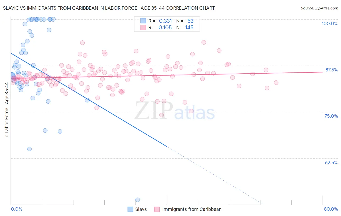 Slavic vs Immigrants from Caribbean In Labor Force | Age 35-44