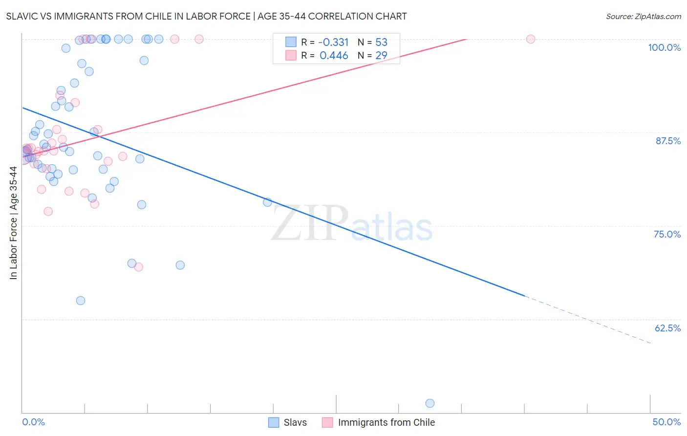 Slavic vs Immigrants from Chile In Labor Force | Age 35-44