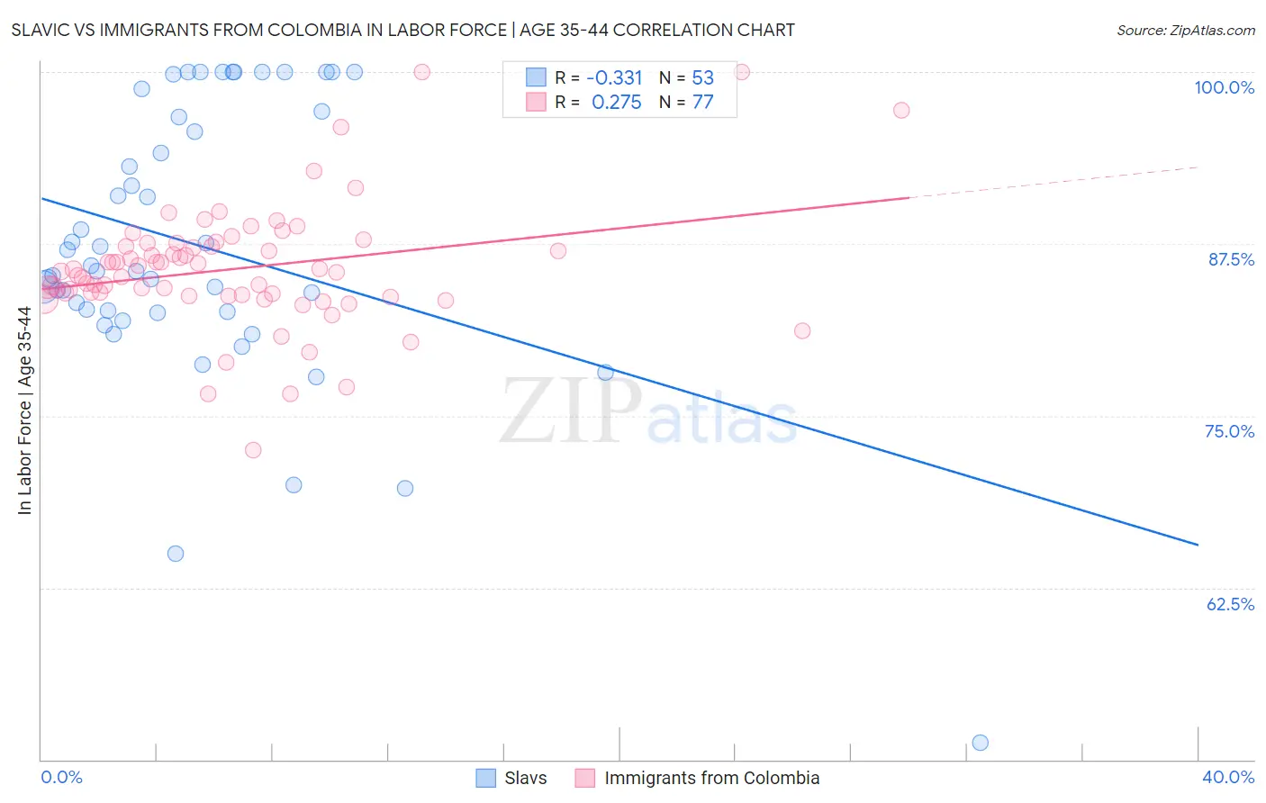 Slavic vs Immigrants from Colombia In Labor Force | Age 35-44
