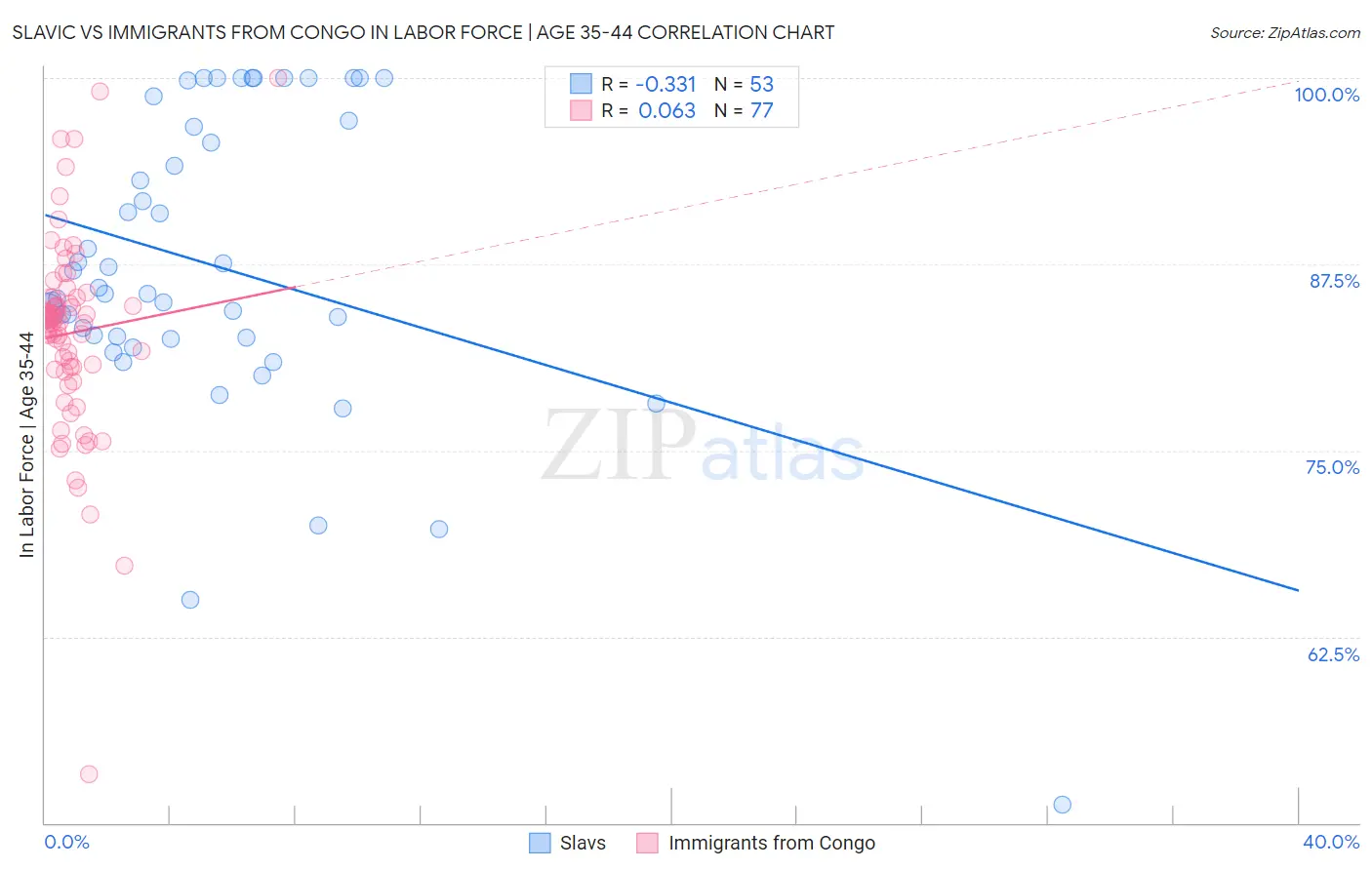 Slavic vs Immigrants from Congo In Labor Force | Age 35-44
