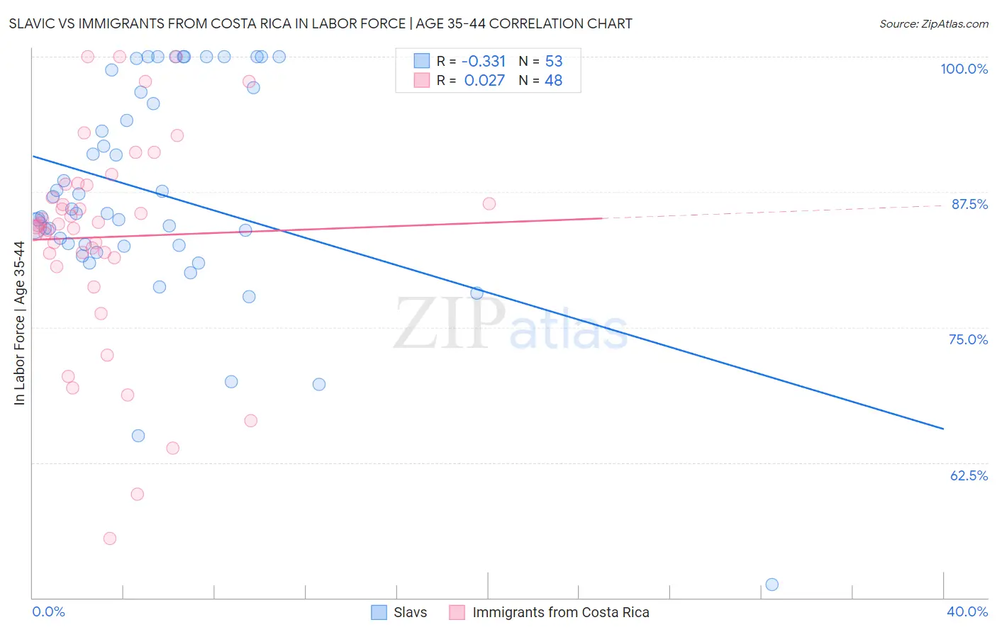 Slavic vs Immigrants from Costa Rica In Labor Force | Age 35-44