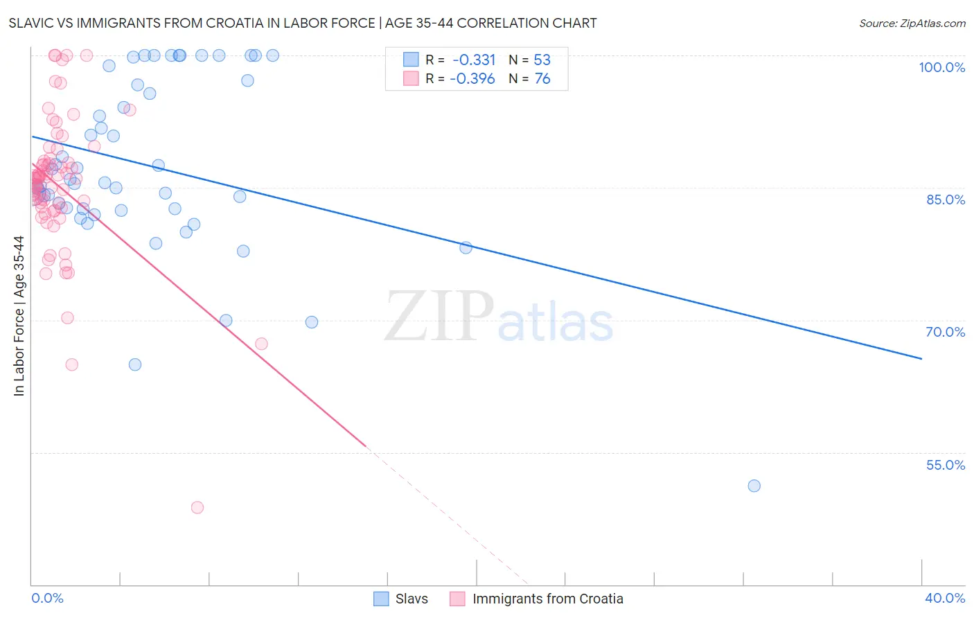Slavic vs Immigrants from Croatia In Labor Force | Age 35-44
