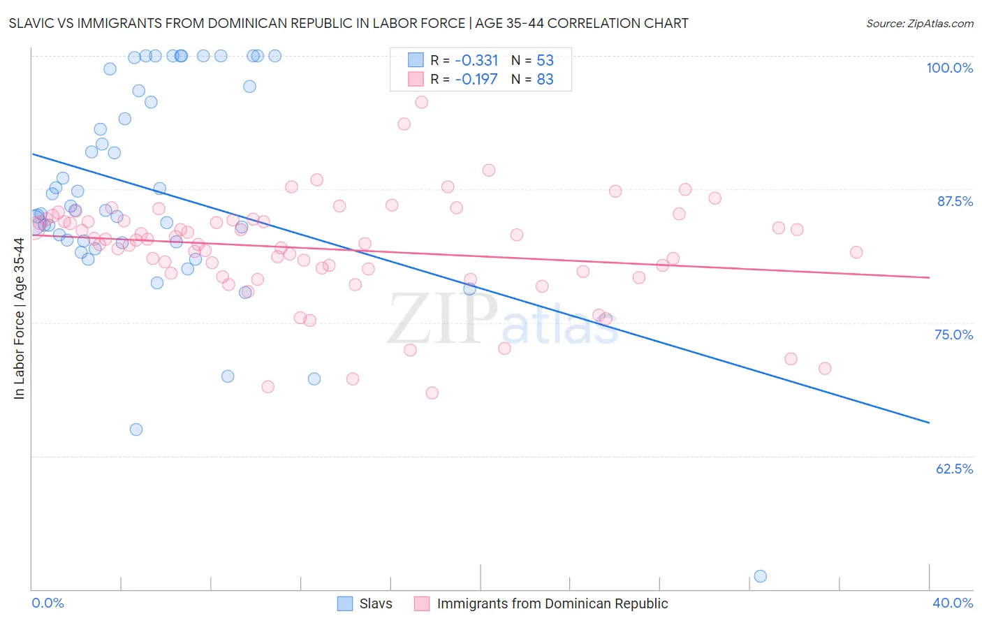 Slavic vs Immigrants from Dominican Republic In Labor Force | Age 35-44