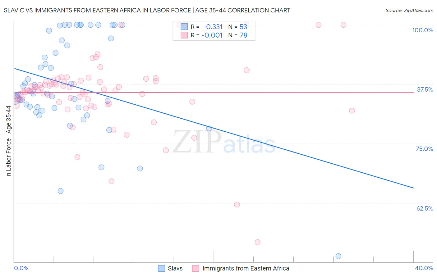 Slavic vs Immigrants from Eastern Africa In Labor Force | Age 35-44