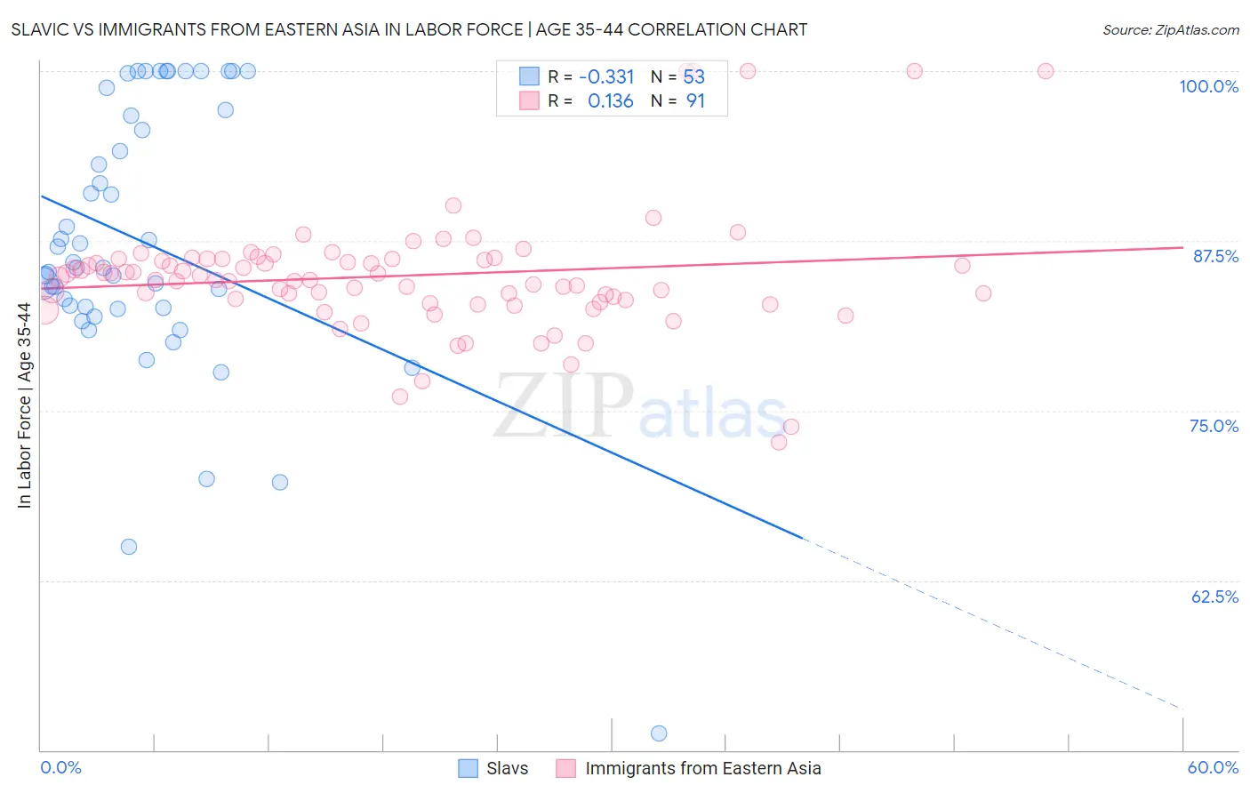 Slavic vs Immigrants from Eastern Asia In Labor Force | Age 35-44