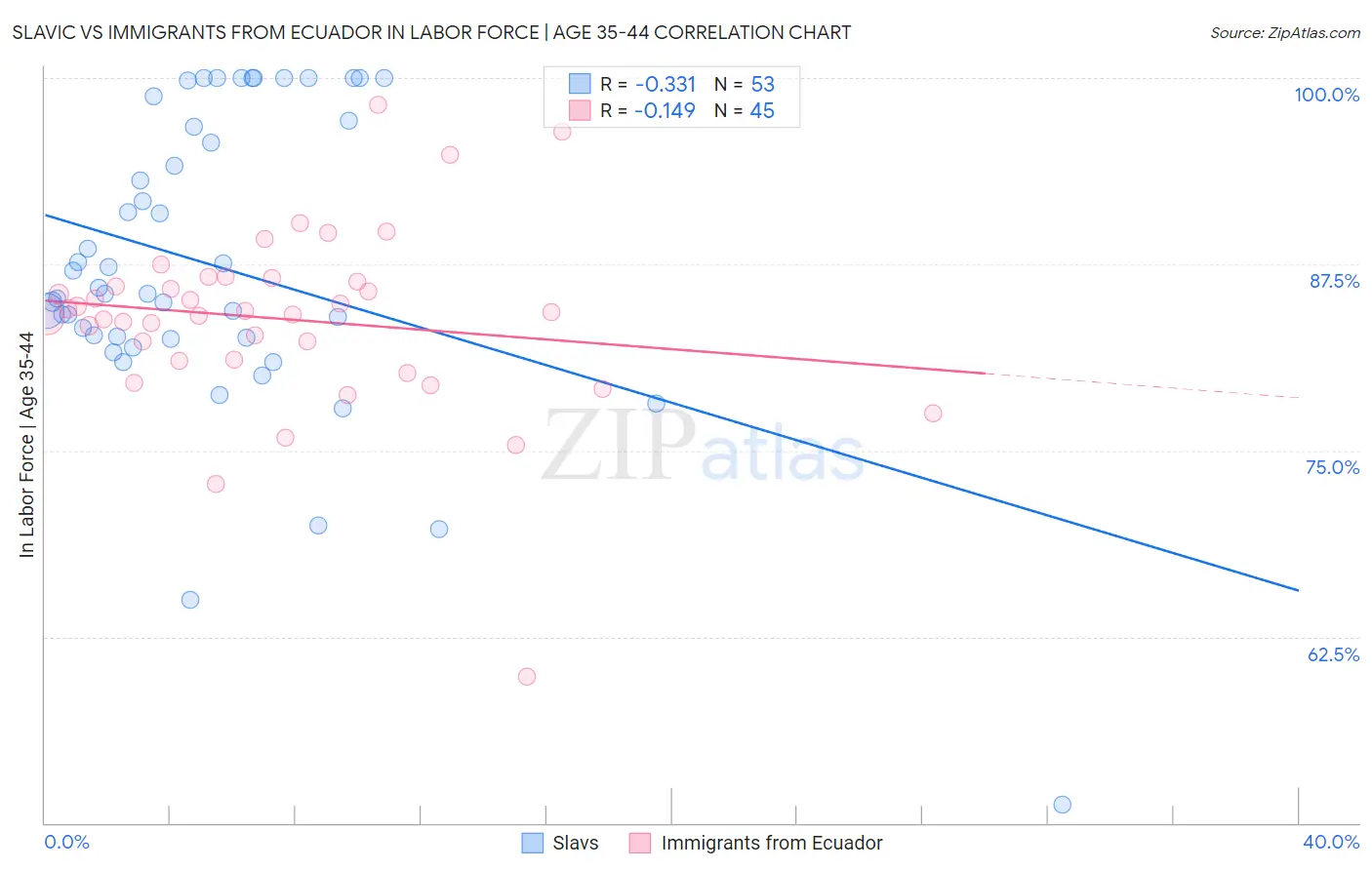 Slavic vs Immigrants from Ecuador In Labor Force | Age 35-44