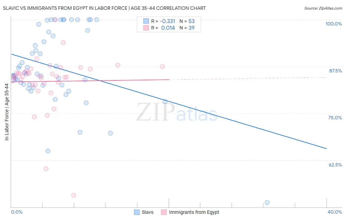 Slavic vs Immigrants from Egypt In Labor Force | Age 35-44