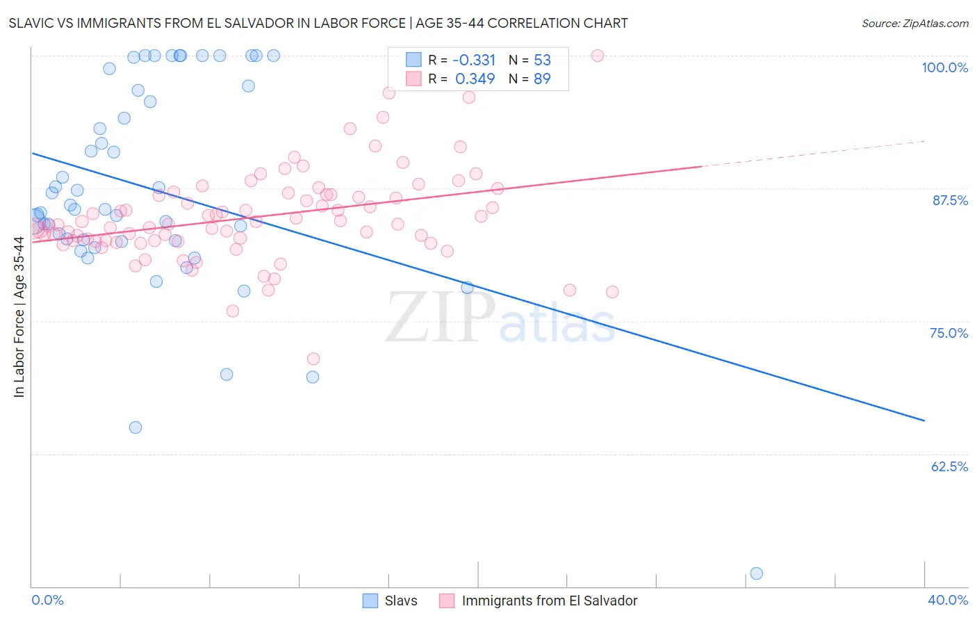 Slavic vs Immigrants from El Salvador In Labor Force | Age 35-44