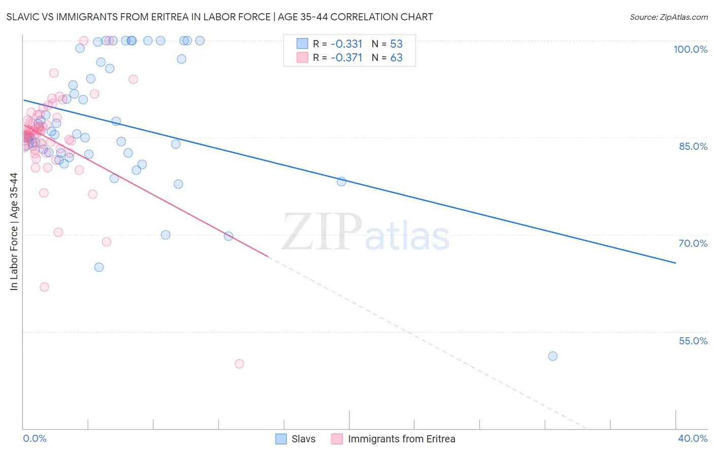 Slavic vs Immigrants from Eritrea In Labor Force | Age 35-44