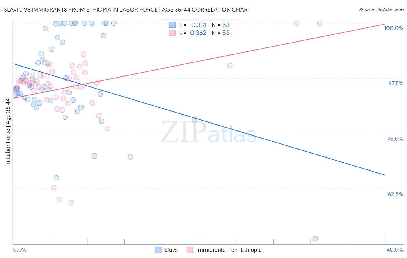 Slavic vs Immigrants from Ethiopia In Labor Force | Age 35-44