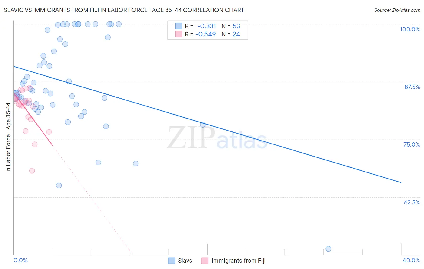 Slavic vs Immigrants from Fiji In Labor Force | Age 35-44