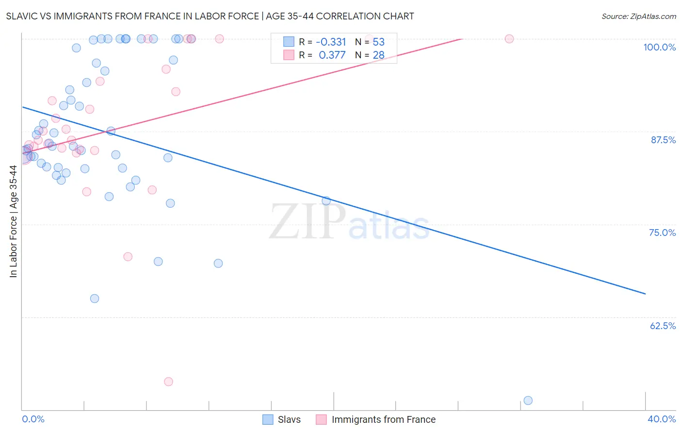 Slavic vs Immigrants from France In Labor Force | Age 35-44