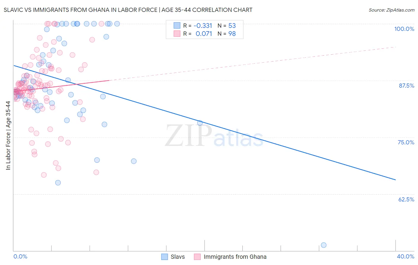 Slavic vs Immigrants from Ghana In Labor Force | Age 35-44