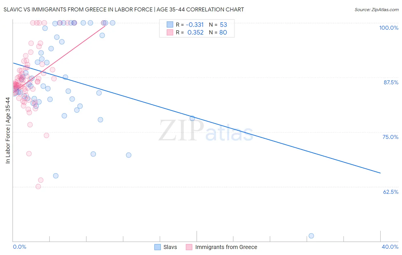Slavic vs Immigrants from Greece In Labor Force | Age 35-44