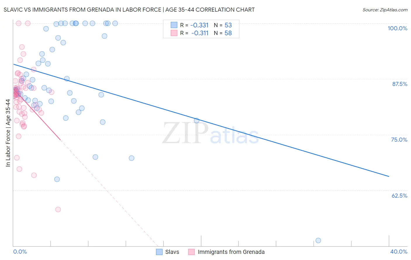 Slavic vs Immigrants from Grenada In Labor Force | Age 35-44