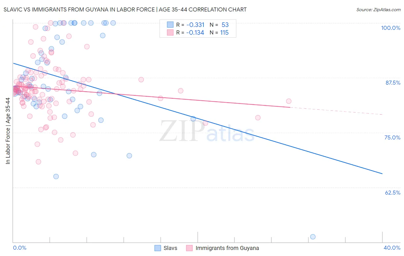 Slavic vs Immigrants from Guyana In Labor Force | Age 35-44