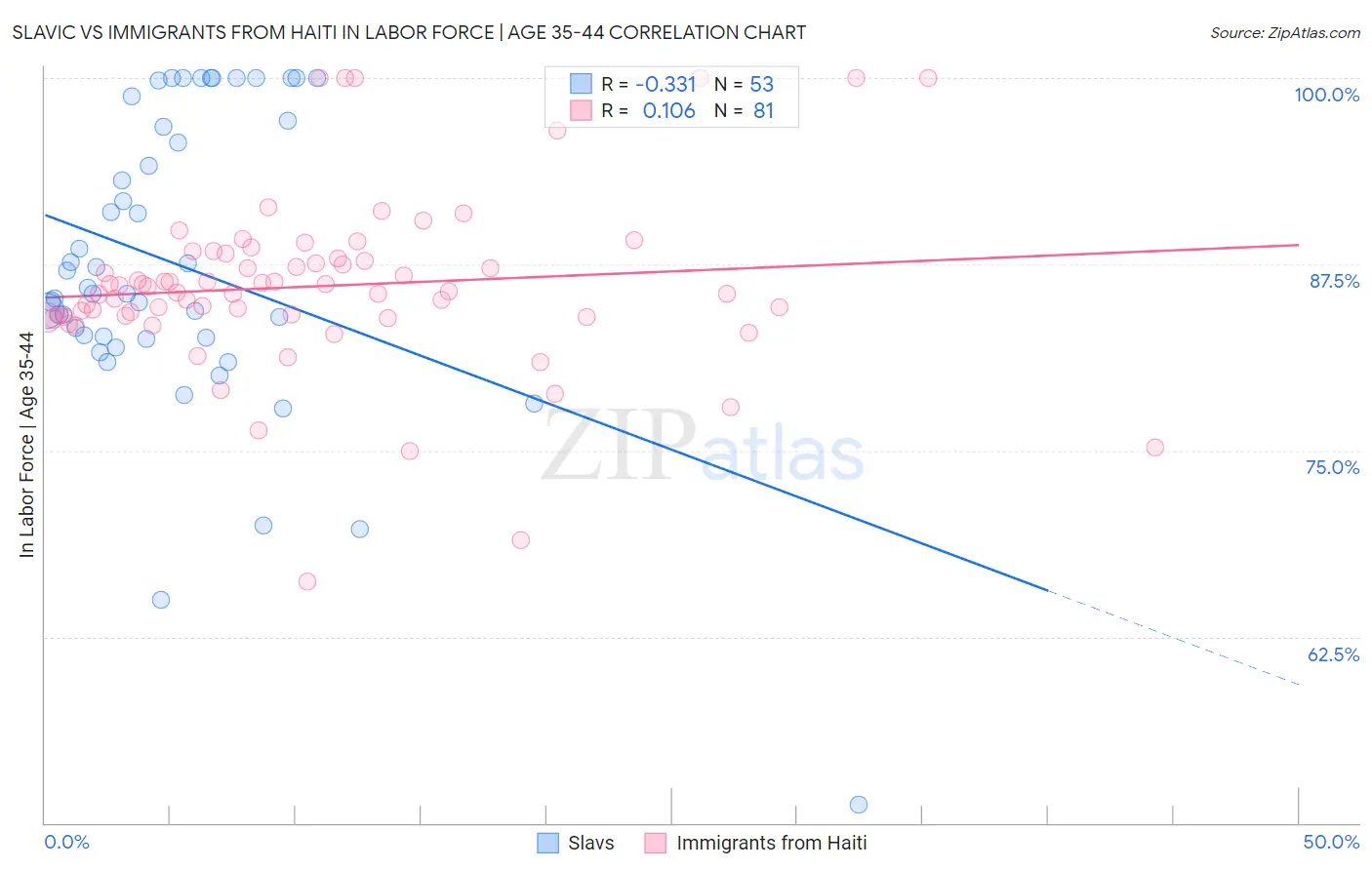 Slavic vs Immigrants from Haiti In Labor Force | Age 35-44