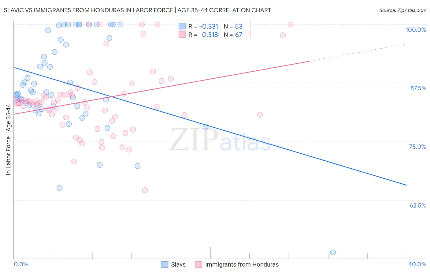 Slavic vs Immigrants from Honduras In Labor Force | Age 35-44
