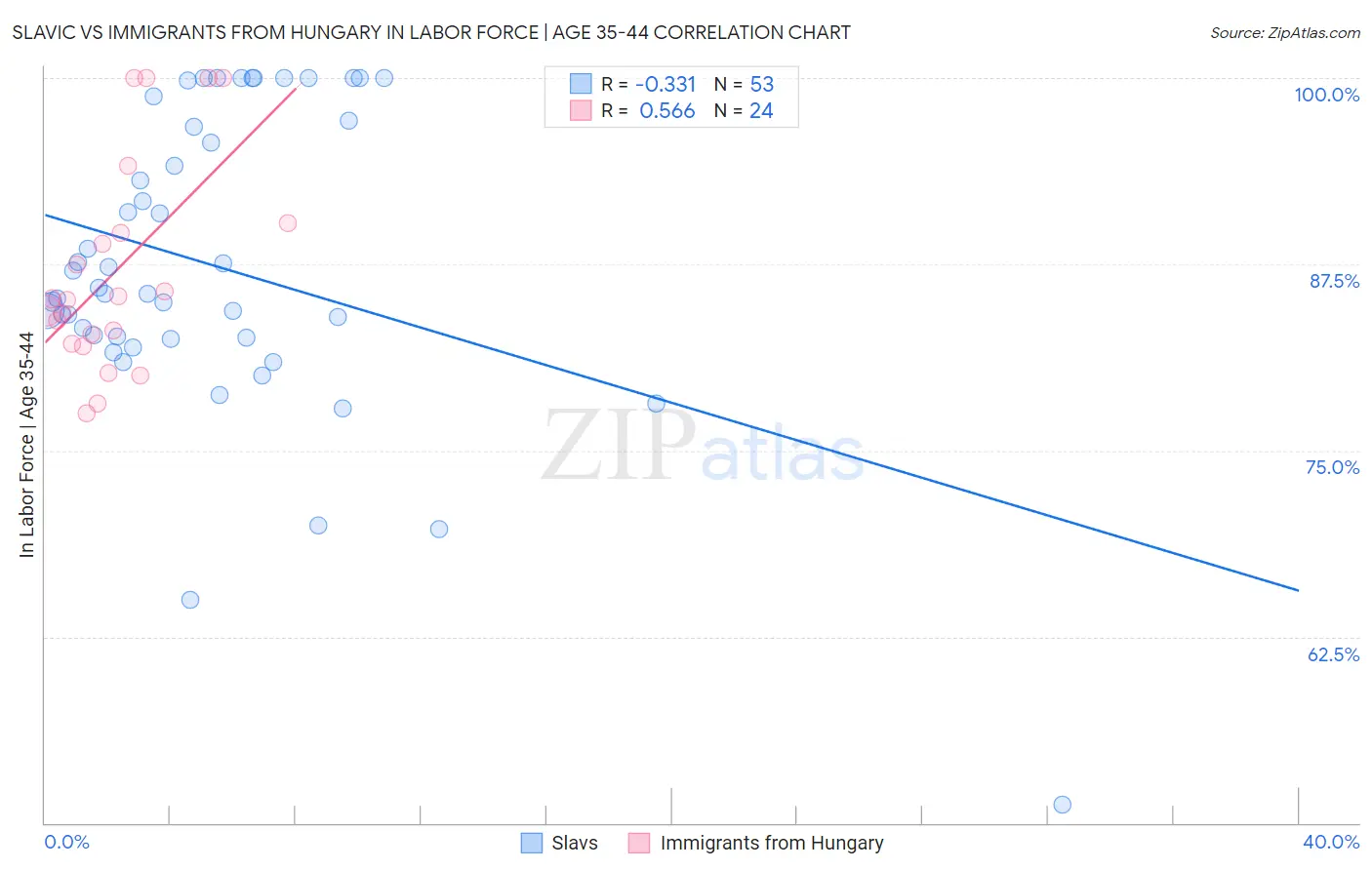 Slavic vs Immigrants from Hungary In Labor Force | Age 35-44