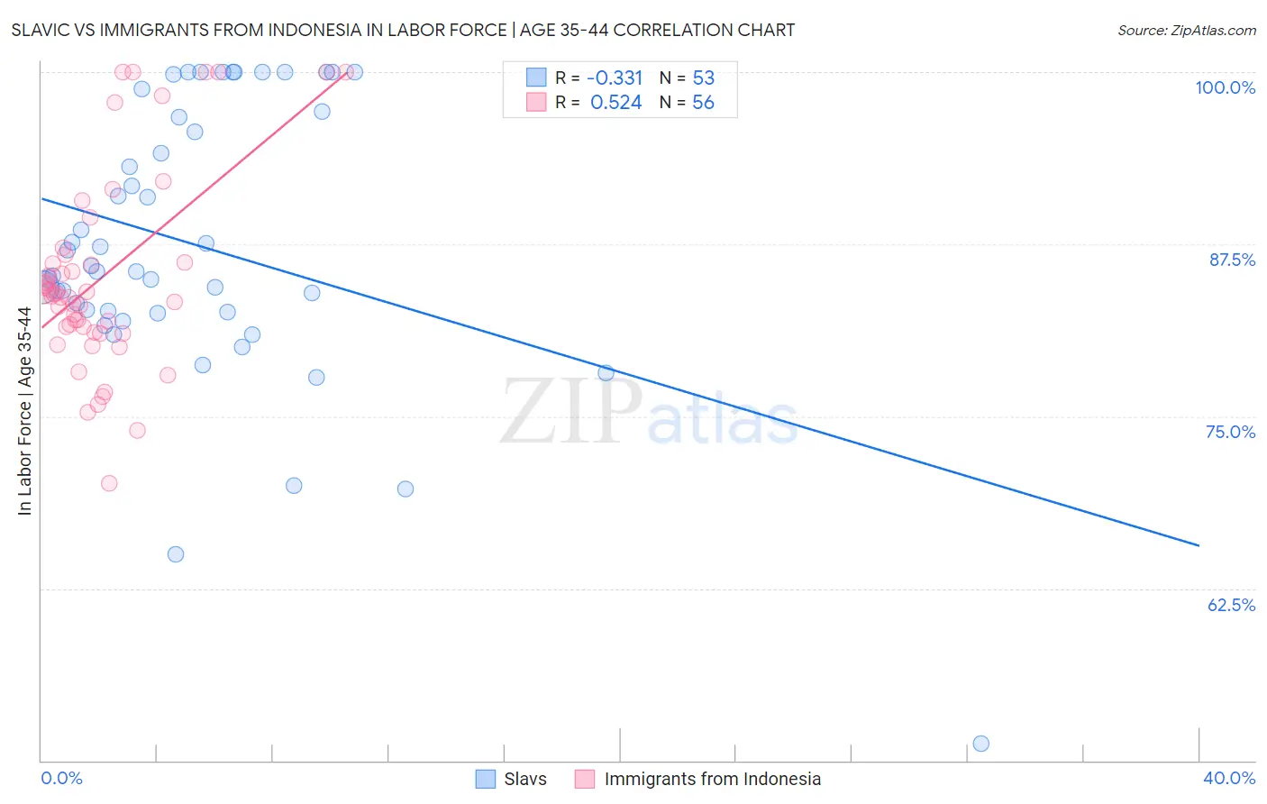 Slavic vs Immigrants from Indonesia In Labor Force | Age 35-44
