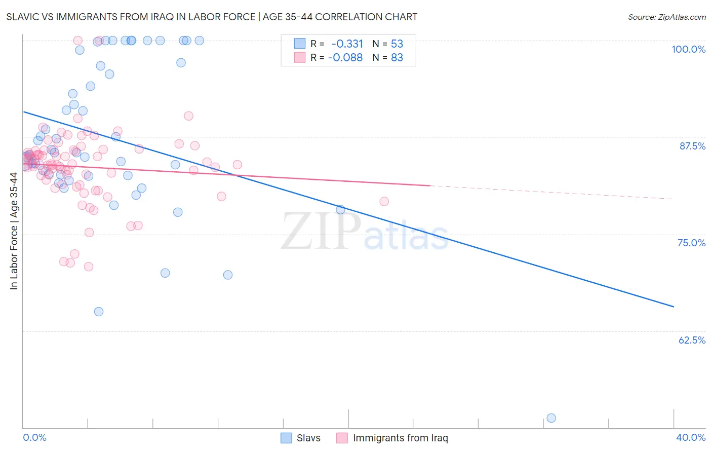 Slavic vs Immigrants from Iraq In Labor Force | Age 35-44