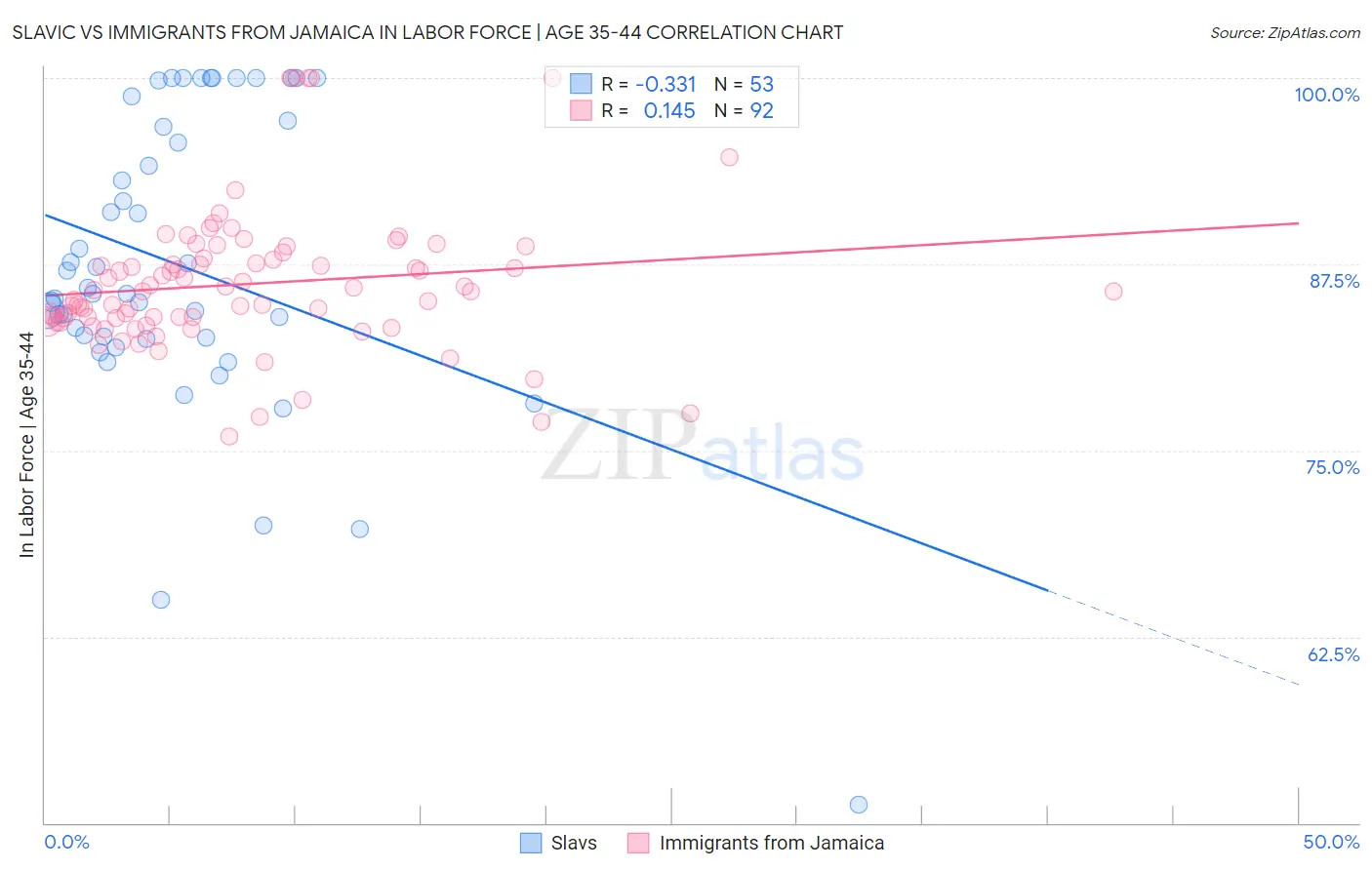 Slavic vs Immigrants from Jamaica In Labor Force | Age 35-44