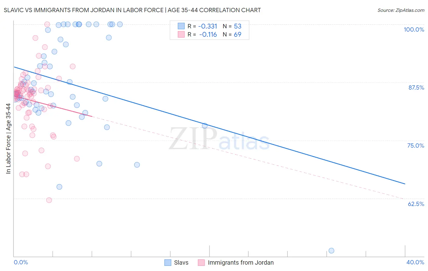 Slavic vs Immigrants from Jordan In Labor Force | Age 35-44