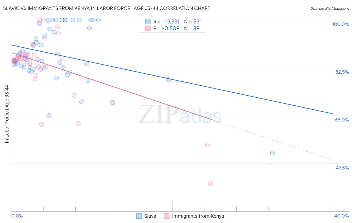 Slavic vs Immigrants from Kenya In Labor Force | Age 35-44