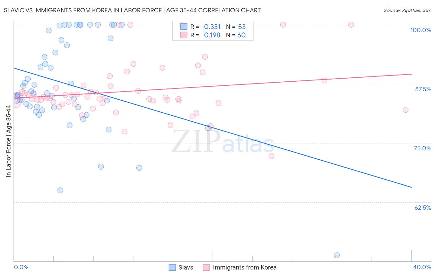 Slavic vs Immigrants from Korea In Labor Force | Age 35-44