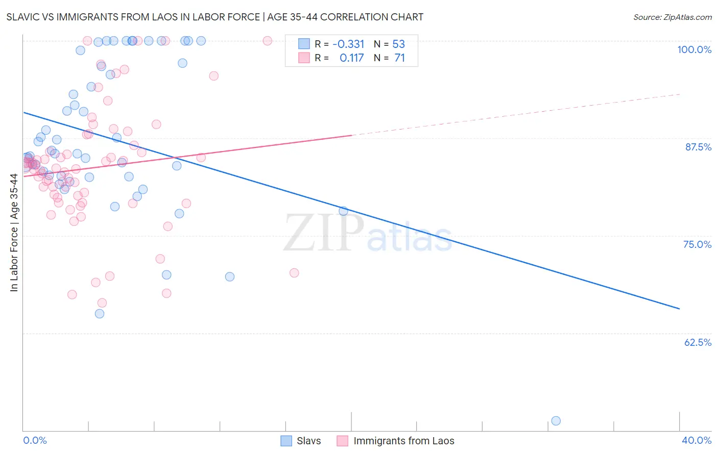 Slavic vs Immigrants from Laos In Labor Force | Age 35-44