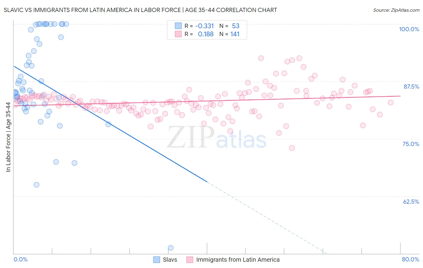 Slavic vs Immigrants from Latin America In Labor Force | Age 35-44