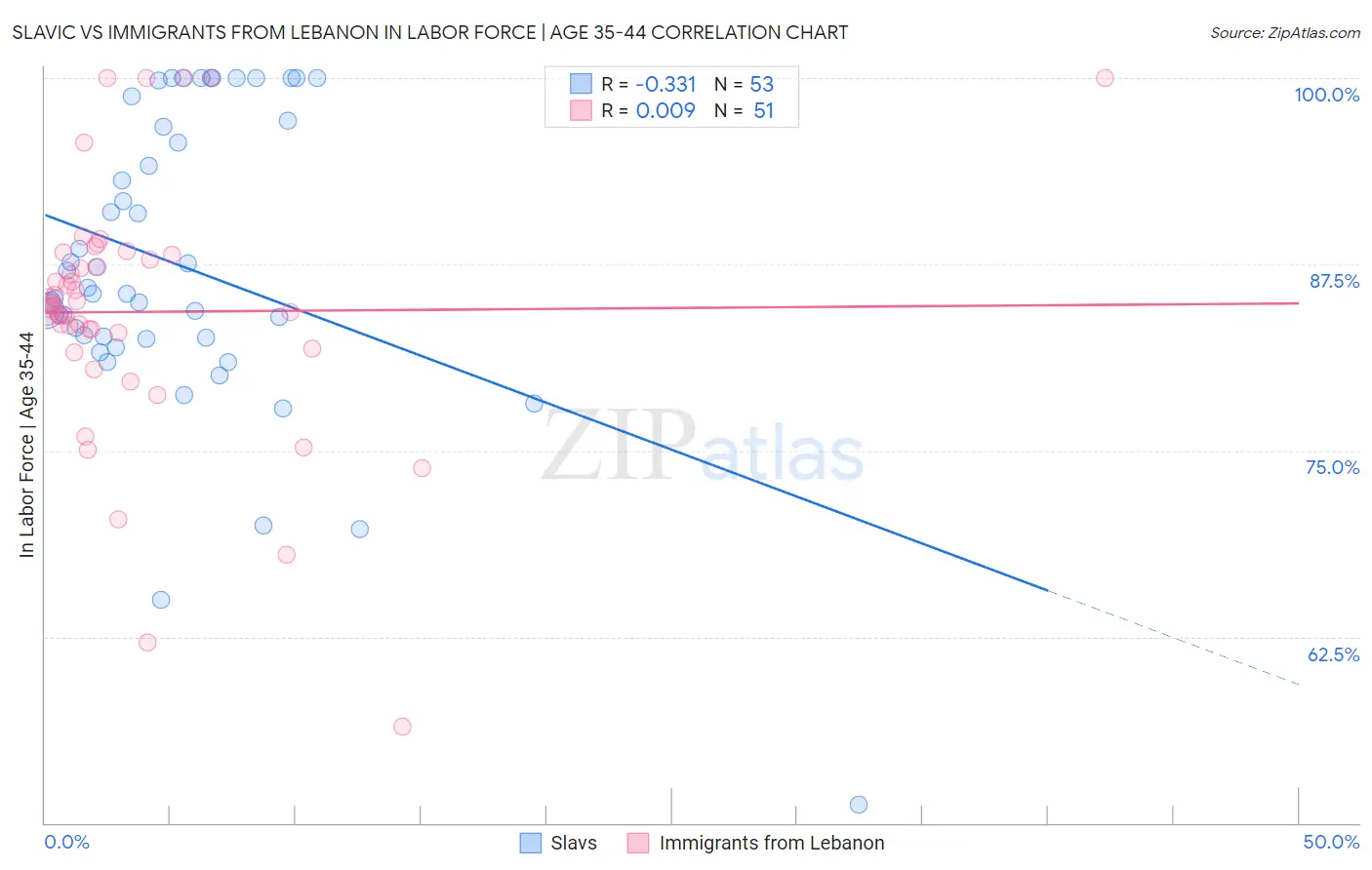 Slavic vs Immigrants from Lebanon In Labor Force | Age 35-44