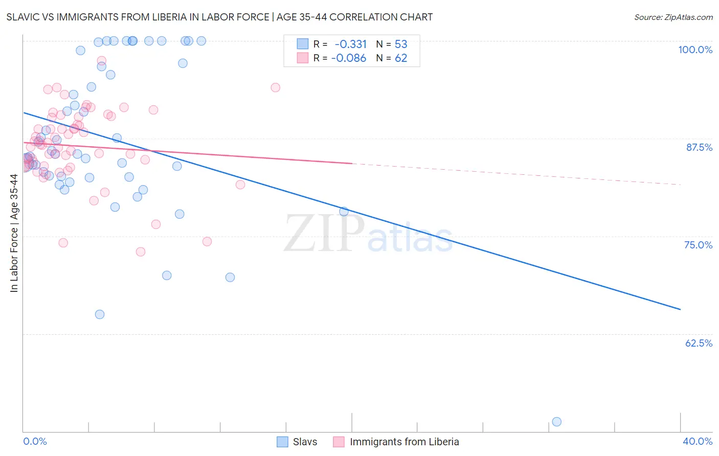 Slavic vs Immigrants from Liberia In Labor Force | Age 35-44