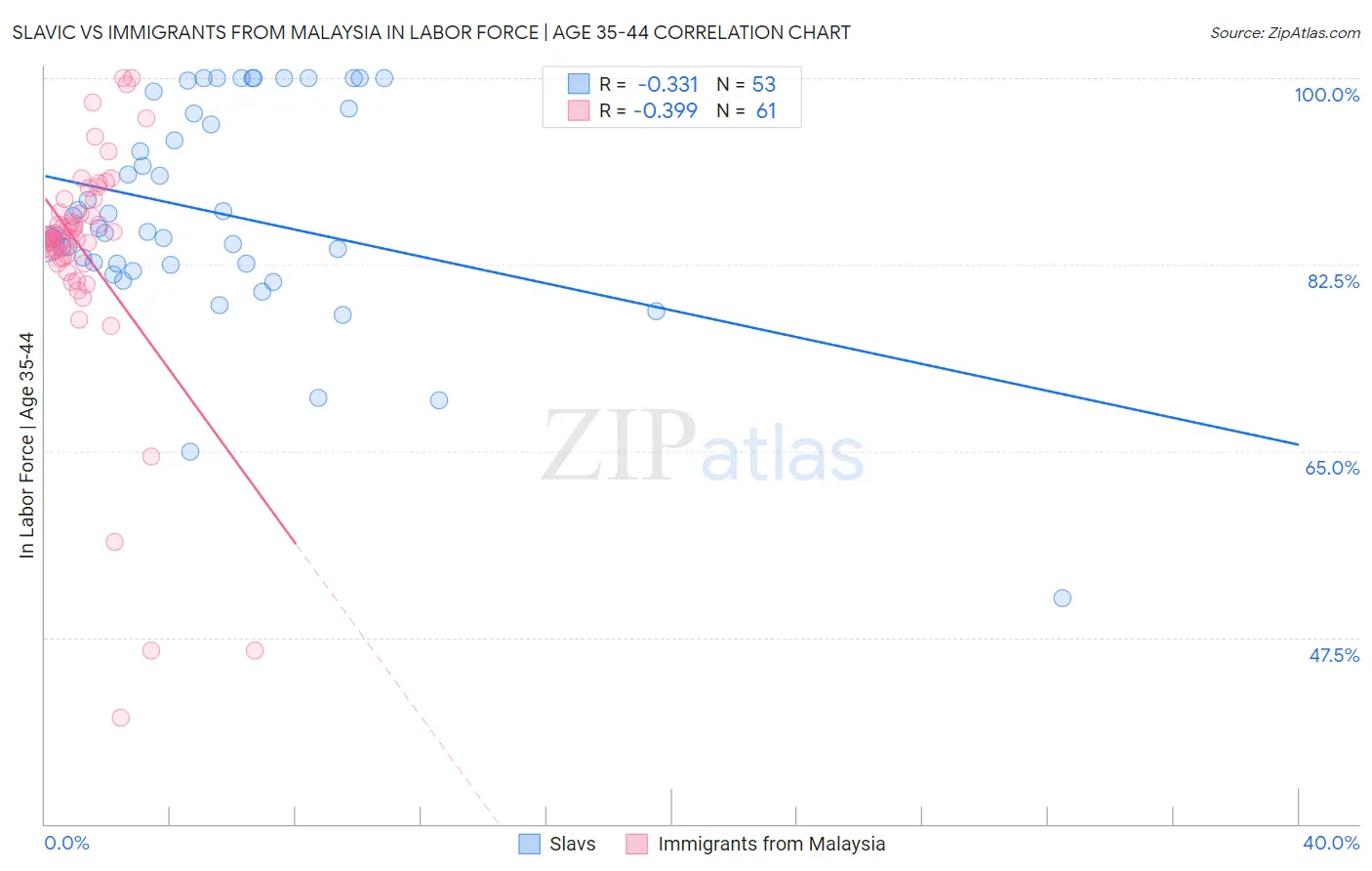 Slavic vs Immigrants from Malaysia In Labor Force | Age 35-44