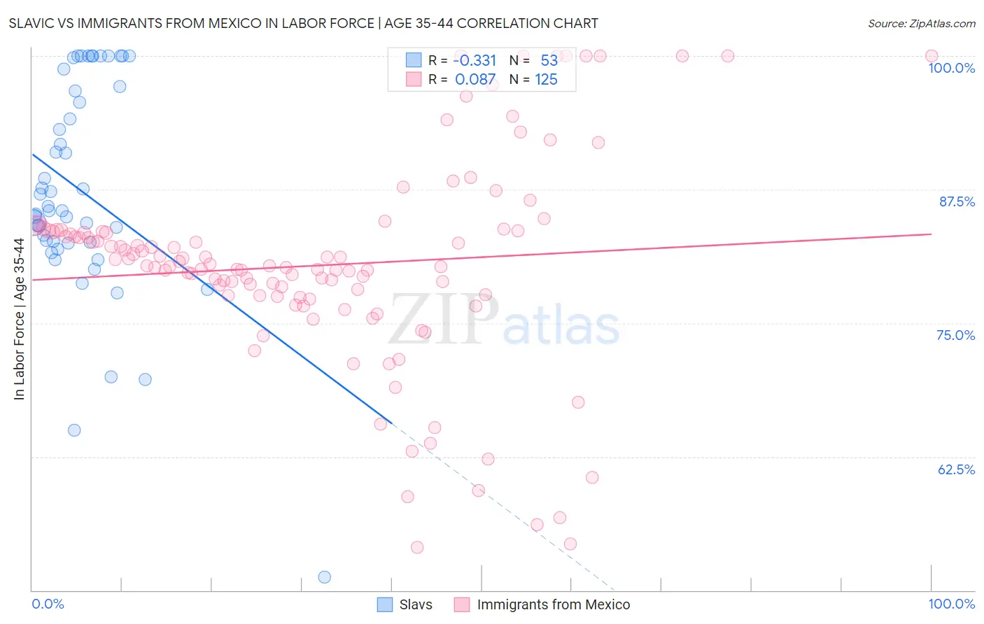 Slavic vs Immigrants from Mexico In Labor Force | Age 35-44