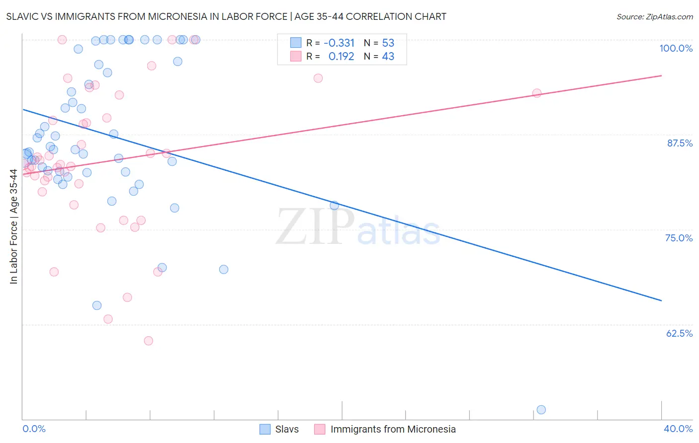 Slavic vs Immigrants from Micronesia In Labor Force | Age 35-44
