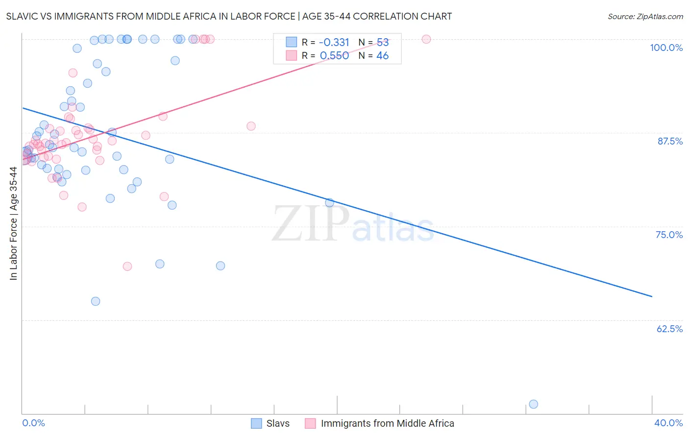 Slavic vs Immigrants from Middle Africa In Labor Force | Age 35-44