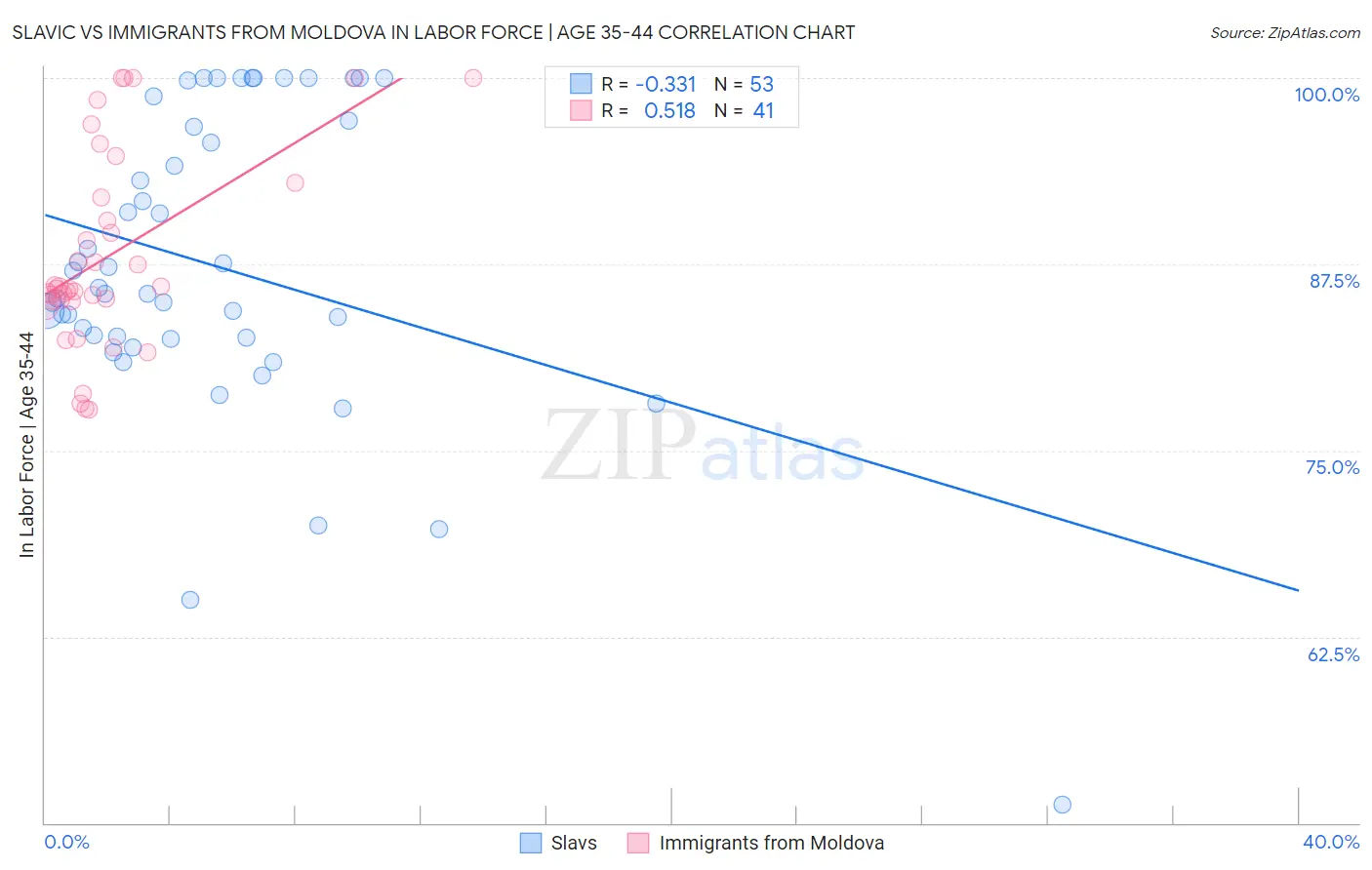 Slavic vs Immigrants from Moldova In Labor Force | Age 35-44