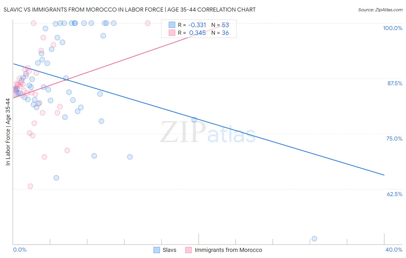 Slavic vs Immigrants from Morocco In Labor Force | Age 35-44
