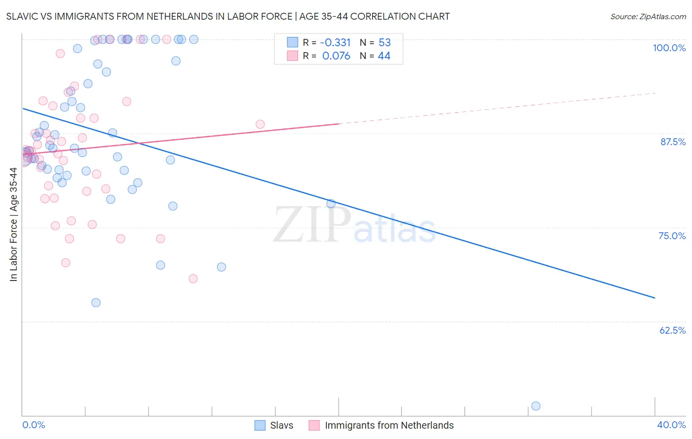 Slavic vs Immigrants from Netherlands In Labor Force | Age 35-44
