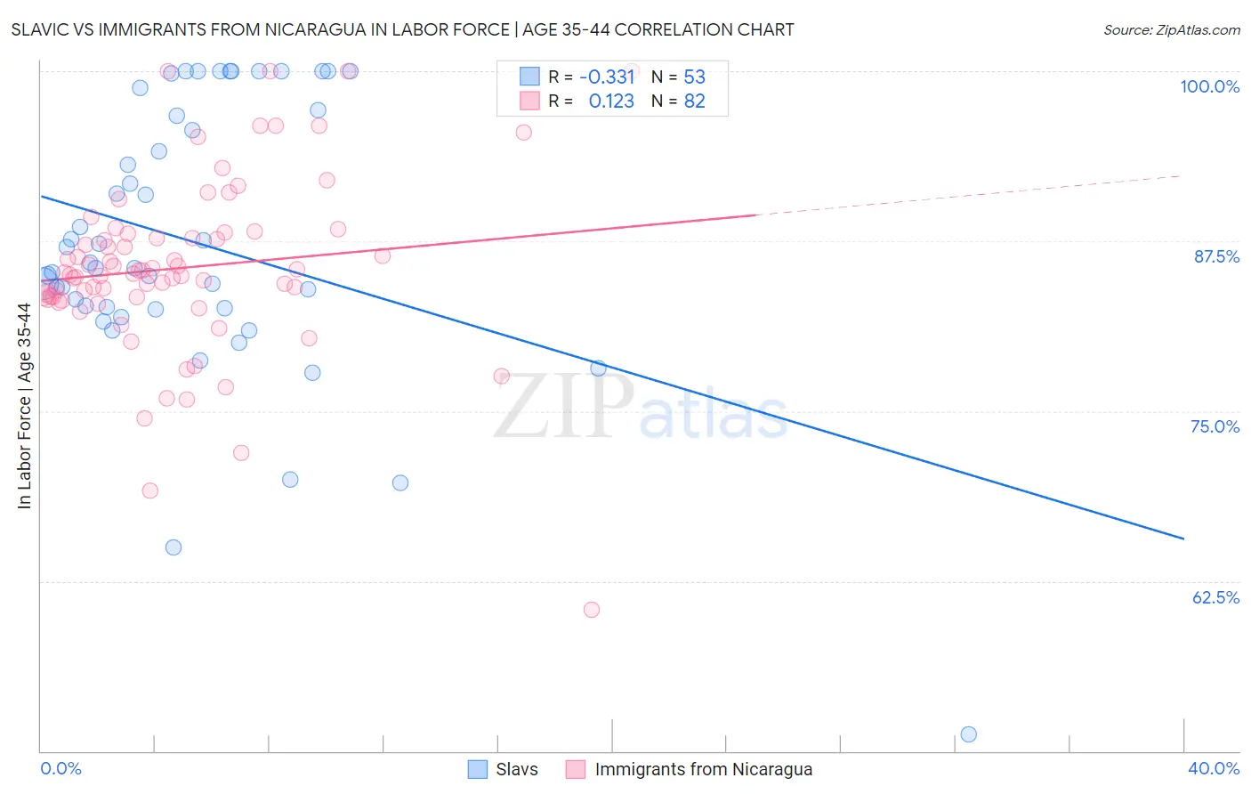 Slavic vs Immigrants from Nicaragua In Labor Force | Age 35-44