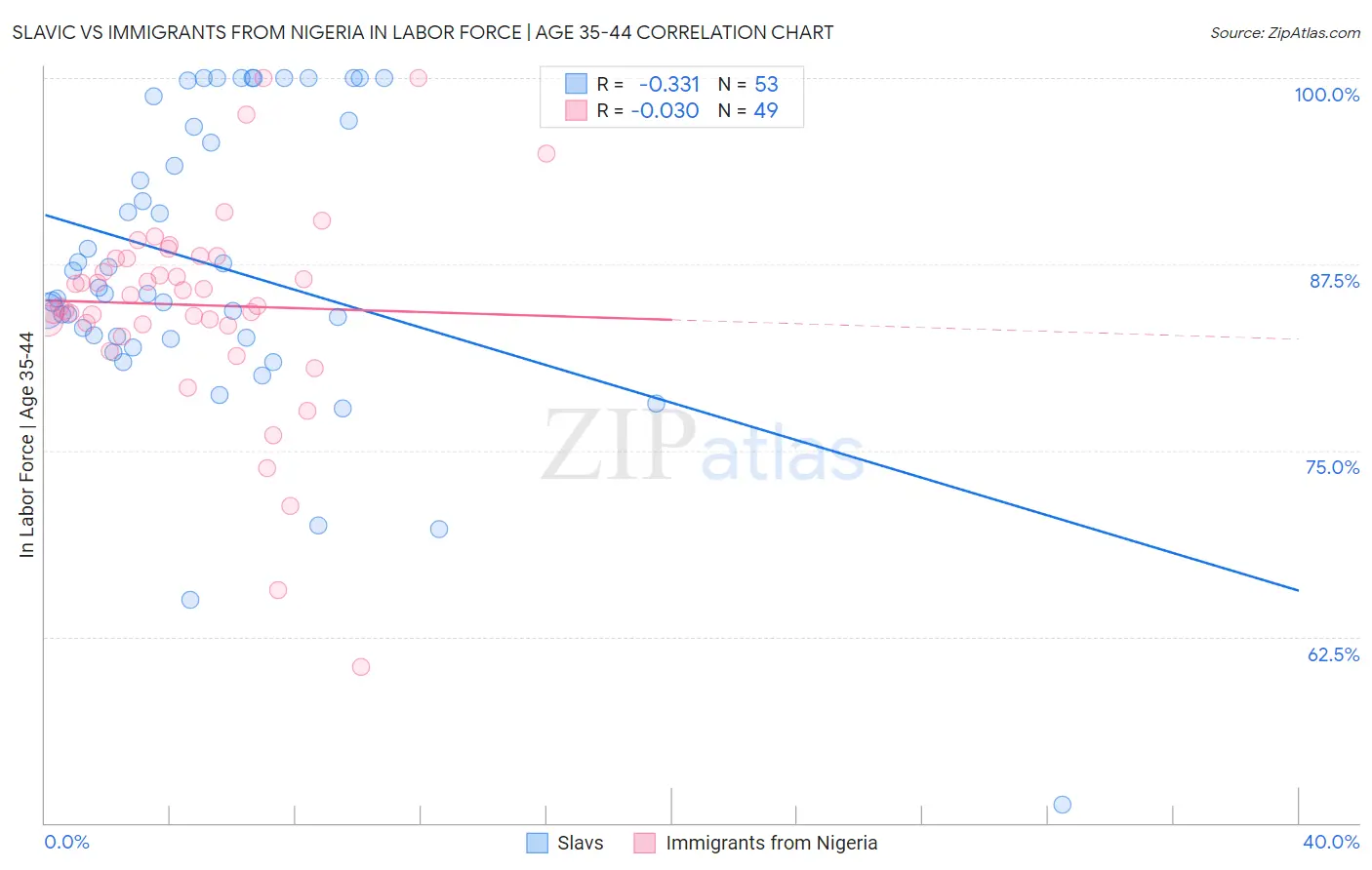 Slavic vs Immigrants from Nigeria In Labor Force | Age 35-44