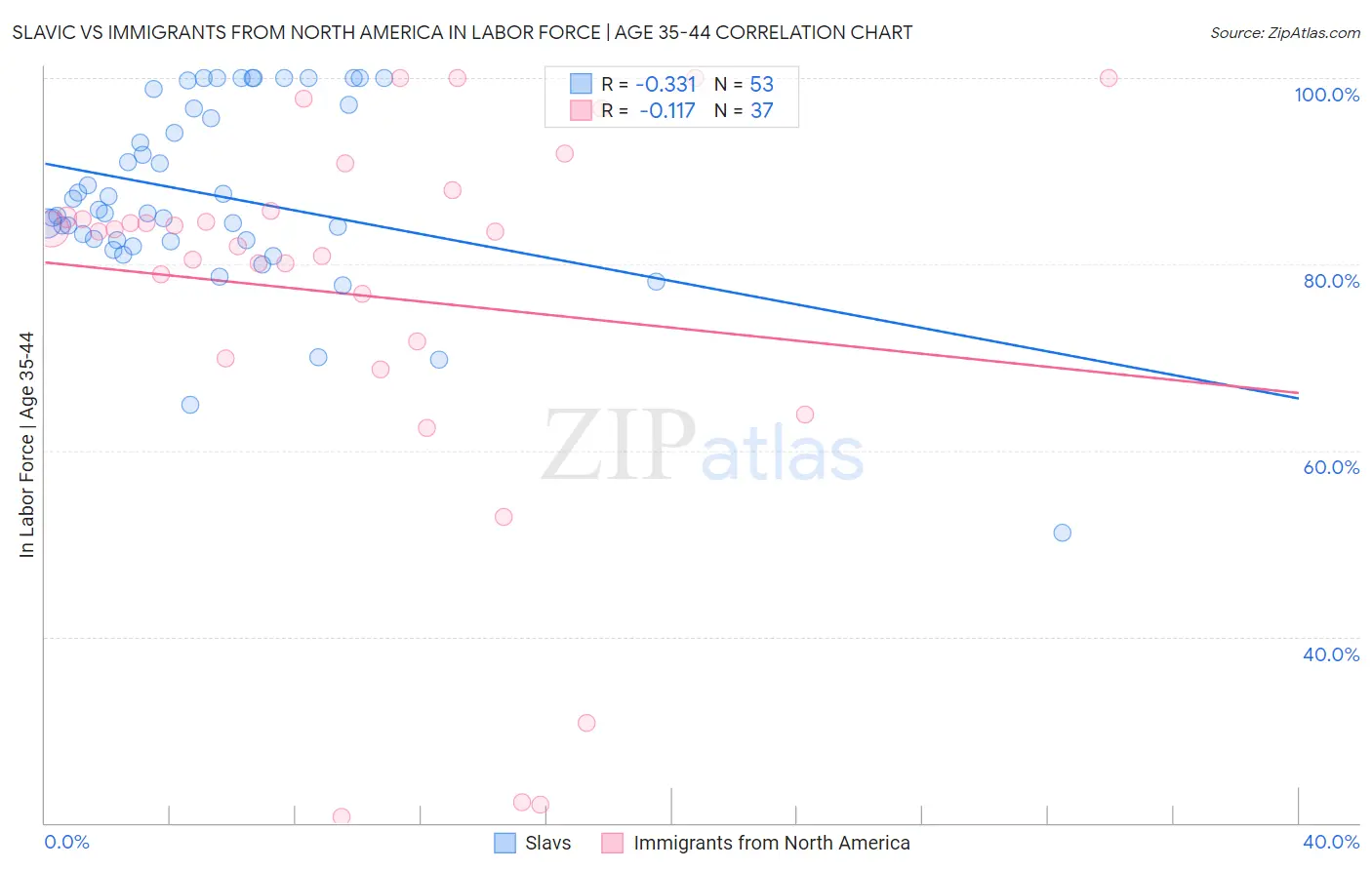 Slavic vs Immigrants from North America In Labor Force | Age 35-44