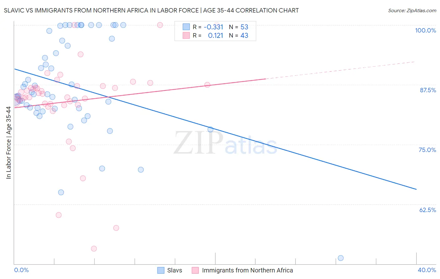 Slavic vs Immigrants from Northern Africa In Labor Force | Age 35-44