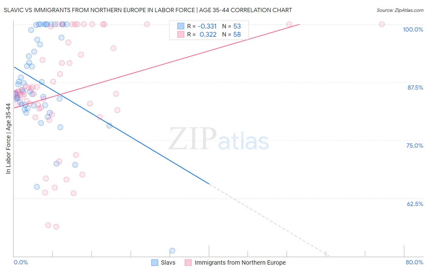 Slavic vs Immigrants from Northern Europe In Labor Force | Age 35-44
