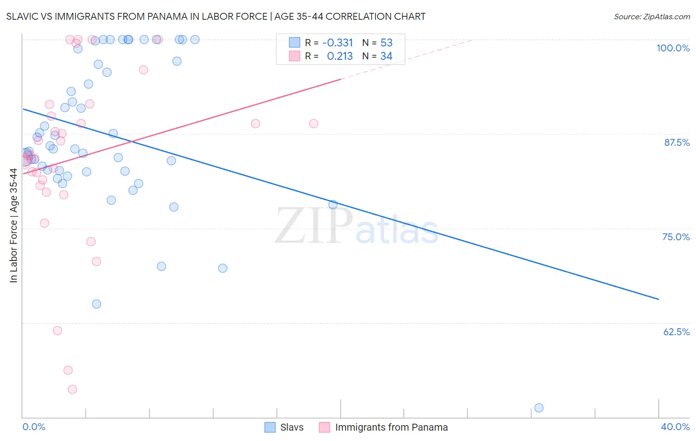 Slavic vs Immigrants from Panama In Labor Force | Age 35-44