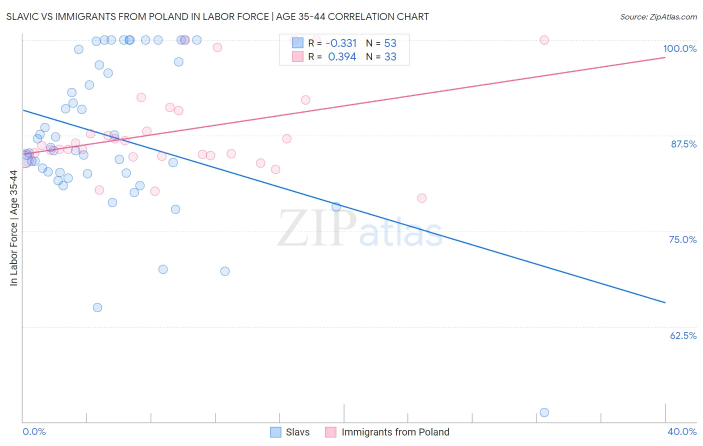 Slavic vs Immigrants from Poland In Labor Force | Age 35-44